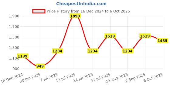 myntra.com Basics Men Slim Fit Gingham Checks Opaque Checked Casual Shirt basics Price History Graph from 16 Dec 2024 to 6 Oct 2025