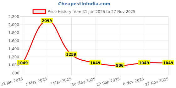 myntra.com Basics Men Slim Fit Low-Rise Heavy Fade Stretchable Cotton Jeans basics Price History Graph from 31 Jan 2025 to 25 Nov 2025