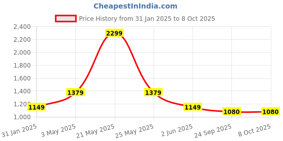 myntra.com Basics Men Slim Fit Low-Rise Light Fade Stretchable Casual Cotton Jeans basics Price History Graph from 31 Jan 2025 to 4 Oct 2025