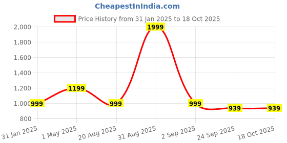 myntra.com Basics Men Slim Fit Low-Rise Light Fade Stretchable Cotton Jeans basics Price History Graph from 31 Jan 2025 to 18 Oct 2025