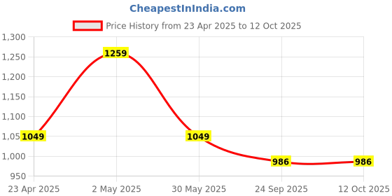 myntra.com Basics Men Slim Fit Low-Rise Light Fade Stretchable Cotton Jeans basics Price History Graph from 23 Apr 2025 to 12 Oct 2025
