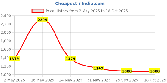 myntra.com Basics Men Slim Fit Low-Rise Light Fade Stretchable Cotton Jeans basics Price History Graph from 2 May 2025 to 17 Oct 2025