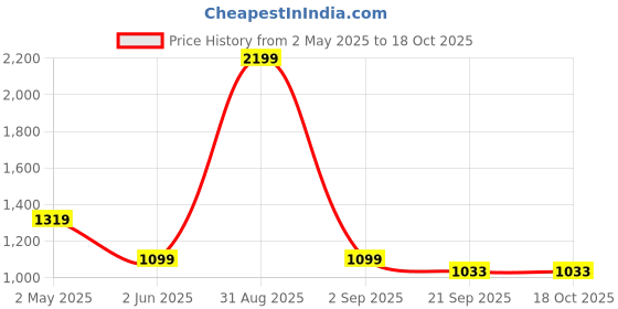myntra.com Basics Men Slim Fit Low-Rise Light Fade Stretchable Cotton Jeans basics Price History Graph from 2 May 2025 to 18 Oct 2025