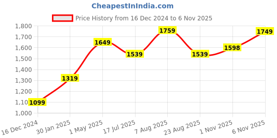 myntra.com Basics Men Slim Fit Low-Rise Trousers basics Price History Graph from 16 Dec 2024 to 3 Nov 2025