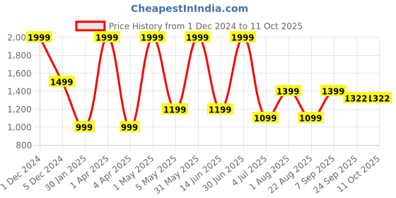 myntra.com Basics Men Slim Fit Mid-Rise Cotton Plain Regular Trousers Trousers basics Price History Graph from 1 Dec 2024 to 10 Oct 2025