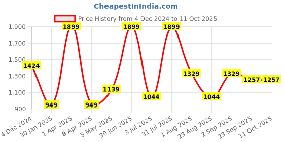 myntra.com Basics Men Slim Fit Mid-Rise Cotton Plain Regular Trousers Trousers basics Price History Graph from 4 Dec 2024 to 11 Oct 2025