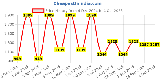 myntra.com Basics Men Slim Fit Mid-Rise Cotton Plain Regular Trousers Trousers basics Price History Graph from 4 Dec 2024 to 4 Oct 2025