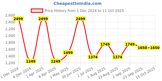 myntra.com Basics Men Slim Fit Mid-Rise Cotton Plain Regular Trousers Trousers basics Price History Graph from 1 Dec 2024 to 11 Oct 2025