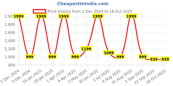 myntra.com Basics Men Slim Fit Mid-Rise Cotton Plain Regular Trousers Trousers basics Price History Graph from 1 Dec 2024 to 18 Oct 2025