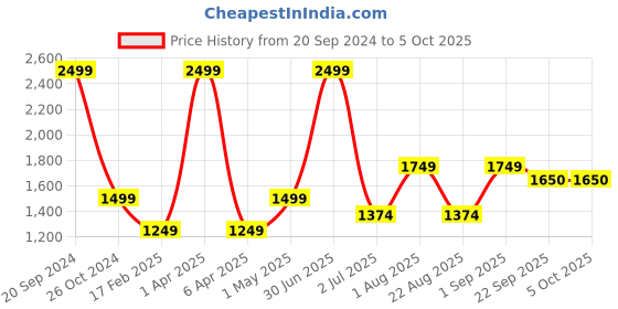 myntra.com Basics Men Slim Fit Mid-Rise Cotton Plain Regular Trousers Trousers basics Price History Graph from 20 Sep 2024 to 5 Oct 2025