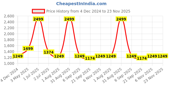 myntra.com Basics Men Slim Fit Mid-Rise Cotton Plain Regular Trousers Trousers basics Price History Graph from 4 Dec 2024 to 23 Nov 2025