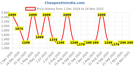 myntra.com Basics Men Slim Fit Mid-Rise Cotton Plain Regular Trousers Trousers basics Price History Graph from 1 Dec 2024 to 24 Nov 2025