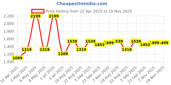 myntra.com Basics Men Slim Fit Mid-Rise Cotton Plain Regular Trousers Trousers basics Price History Graph from 22 Apr 2025 to 19 Nov 2025
