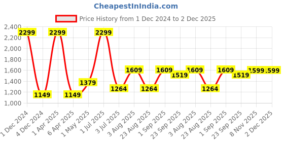 myntra.com Basics Men Slim Fit Mid-Rise Cotton Plain Regular Trousers Trousers basics Price History Graph from 1 Dec 2024 to 2 Dec 2025