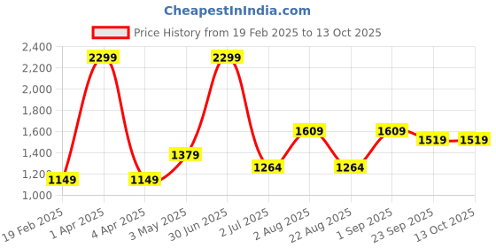myntra.com Basics Men Slim Fit Mid-Rise Cotton Plain Regular Trousers Trousers basics Price History Graph from 19 Feb 2025 to 13 Oct 2025