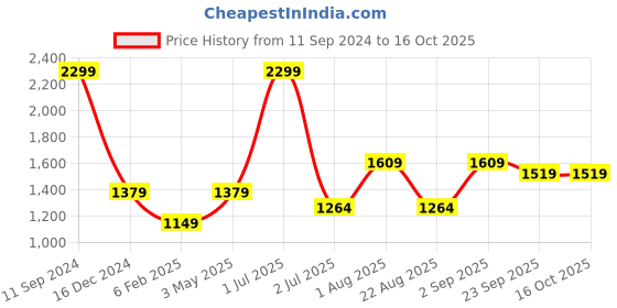 myntra.com Basics Men Slim Fit Mid-Rise Cotton Plain Regular Trousers Trousers basics Price History Graph from 11 Sep 2024 to 16 Oct 2025