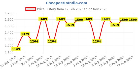myntra.com Basics Men Slim Fit Mid-Rise Cotton Plain Regular Trousers Trousers basics Price History Graph from 17 Feb 2025 to 27 Nov 2025