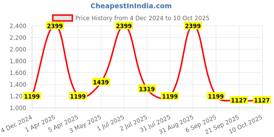 myntra.com Basics Men Slim Fit Mid Rise Cotton Regular Trousers basics Price History Graph from 4 Dec 2024 to 9 Oct 2025