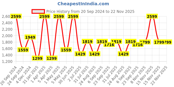 myntra.com Basics Men Slim Fit Mid-Rise Cotton Regular Trousers basics Price History Graph from 20 Sep 2024 to 22 Nov 2025