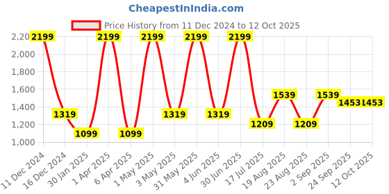 myntra.com Basics Men Slim Fit Mid Rise Cotton Regular Trousers basics Price History Graph from 11 Dec 2024 to 12 Oct 2025