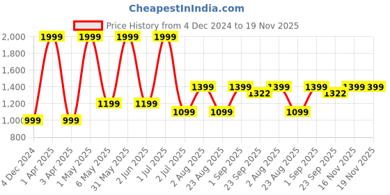myntra.com Basics Men Slim Fit Mid Rise Cotton Trousers basics Price History Graph from 4 Dec 2024 to 19 Nov 2025