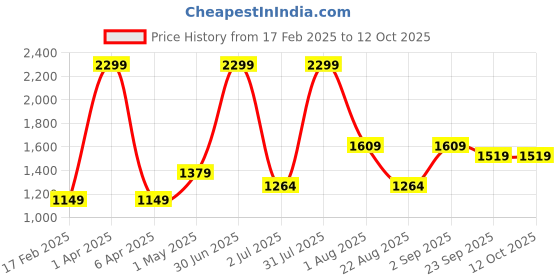 myntra.com Basics Men Slim Fit Mid-Rise Plain Cotton Regular Trousers basics Price History Graph from 17 Feb 2025 to 12 Oct 2025