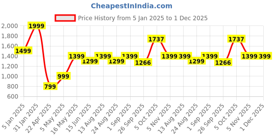 myntra.com Basics Men Slim Fit Opaque Casual Shirt basics Price History Graph from 5 Jan 2025 to 1 Dec 2025