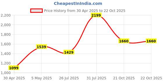 myntra.com Basics Men Slim Fit Opaque Casual Shirt basics Price History Graph from 30 Apr 2025 to 21 Oct 2025