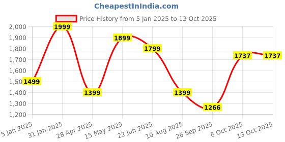 myntra.com Basics Men Slim Fit Opaque Casual Shirt basics Price History Graph from 5 Jan 2025 to 13 Oct 2025