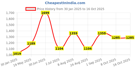 myntra.com Basics Men Slim Fit Opaque Casual Shirt basics Price History Graph from 30 Jan 2025 to 16 Oct 2025