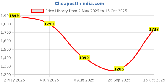 myntra.com Basics Men Slim Fit Opaque Casual Shirt basics Price History Graph from 2 May 2025 to 16 Oct 2025