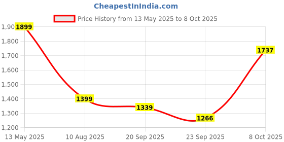 myntra.com Basics Men Slim Fit Opaque Casual Shirt basics Price History Graph from 13 May 2025 to 8 Oct 2025