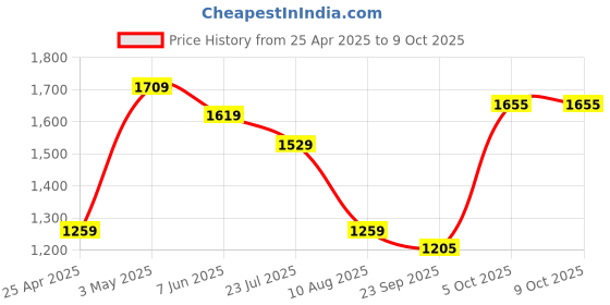 myntra.com Basics Men Slim Fit Opaque Casual Shirt basics Price History Graph from 25 Apr 2025 to 8 Oct 2025