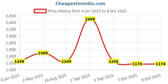 myntra.com Basics Men Slim Fit Opaque Checked Casual Shirt basics Price History Graph from 4 Jan 2025 to 7 Oct 2025