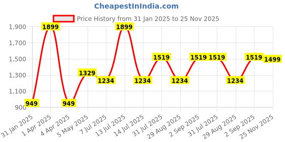 myntra.com Basics Men Slim Fit Opaque Printed Casual Shirt basics Price History Graph from 31 Jan 2025 to 25 Nov 2025