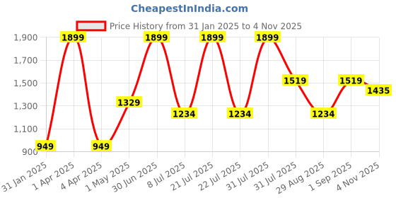 myntra.com Basics Men Slim Fit Opaque Printed Casual Shirt basics Price History Graph from 31 Jan 2025 to 4 Nov 2025