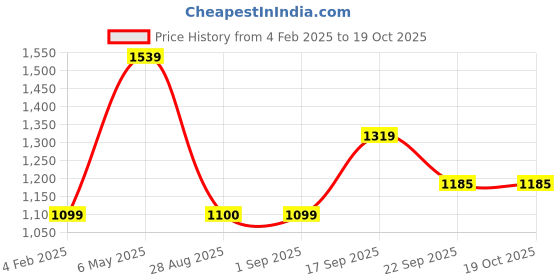 myntra.com Basics Men Slim Fit Opaque Printed Casual Shirt basics Price History Graph from 4 Feb 2025 to 17 Oct 2025