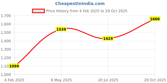 myntra.com Basics Men Slim Fit Opaque Printed Casual Shirt basics Price History Graph from 4 Feb 2025 to 29 Oct 2025
