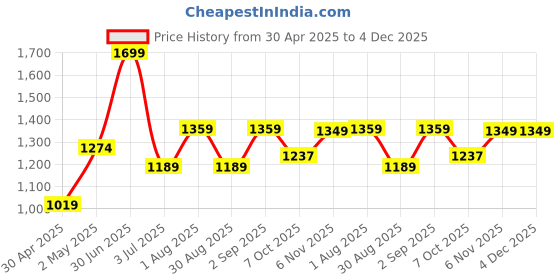 myntra.com Basics Men Slim Fit Opaque Printed Casual Shirt basics Price History Graph from 30 Apr 2025 to 4 Dec 2025
