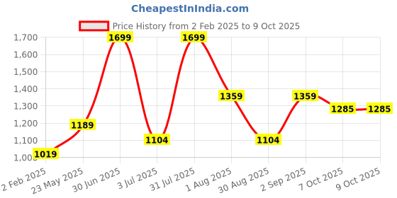 myntra.com Basics Men Slim Fit Opaque Printed Casual Shirt basics Price History Graph from 2 Feb 2025 to 9 Oct 2025