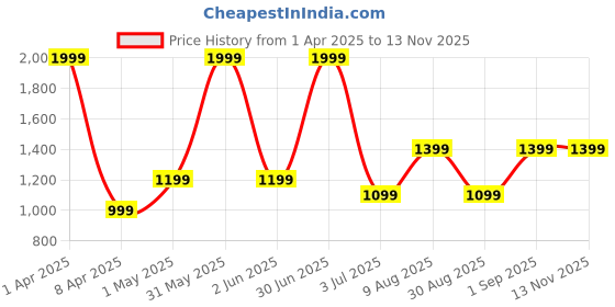 myntra.com Basics Men Slim Fit Opaque Printed Casual Shirt basics Price History Graph from 1 Apr 2025 to 12 Nov 2025