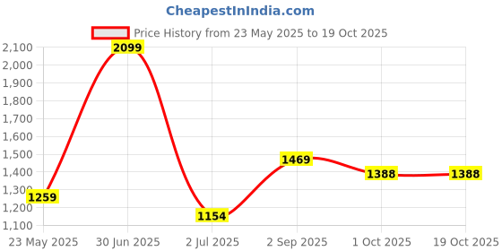myntra.com Basics Men Slim Fit Opaque Printed Casual Shirt basics Price History Graph from 23 May 2025 to 19 Oct 2025