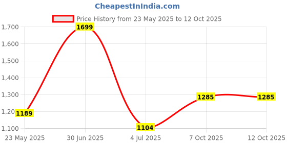 myntra.com Basics Men Slim Fit Opaque Printed Casual Shirt basics Price History Graph from 23 May 2025 to 12 Oct 2025