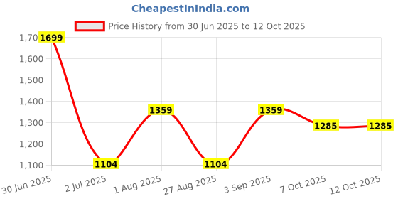 myntra.com Basics Men Slim Fit Opaque Printed Casual Shirt basics Price History Graph from 30 Jun 2025 to 11 Oct 2025