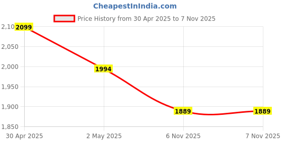 myntra.com Basics Men Slim Fit Opaque Solid Cotton Casual Shirt basics Price History Graph from 30 Apr 2025 to 7 Nov 2025