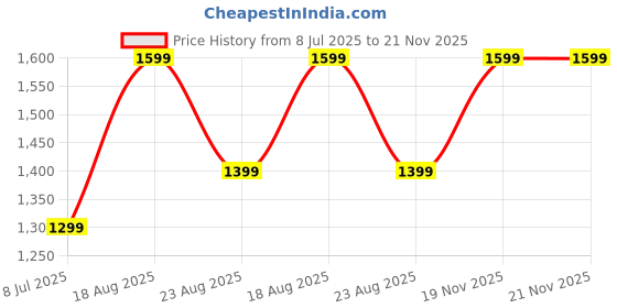 myntra.com Basics Men Slim Fit Opaque Solid Cotton Casual Shirt basics Price History Graph from 8 Jul 2025 to 21 Nov 2025