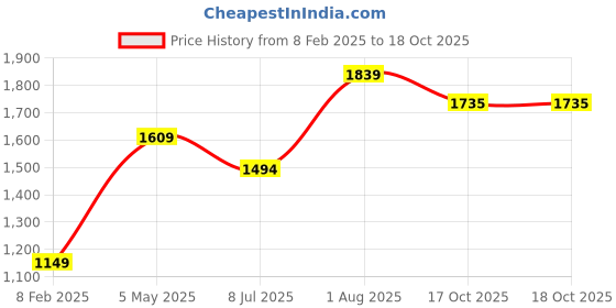 myntra.com Basics Men Slim Fit Opaque Striped Casual Shirt basics Price History Graph from 8 Feb 2025 to 17 Oct 2025