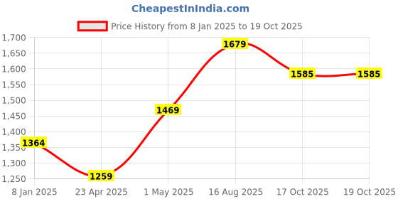 myntra.com Basics Men Slim Fit Opaque Striped Casual Shirt basics Price History Graph from 8 Jan 2025 to 19 Oct 2025