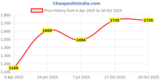 myntra.com Basics Men Slim Fit Opaque Striped Casual Shirt basics Price History Graph from 6 Apr 2025 to 17 Oct 2025