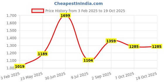 myntra.com Basics Men Slim Fit Pinstripes Opaque Striped Casual Shirt basics Price History Graph from 3 Feb 2025 to 17 Oct 2025
